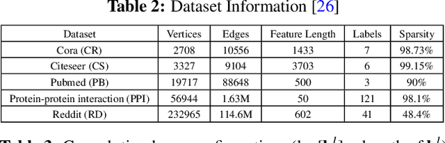 Figure 4 for GNNIE: GNN Inference Engine with Load-balancing and Graph-Specific Caching