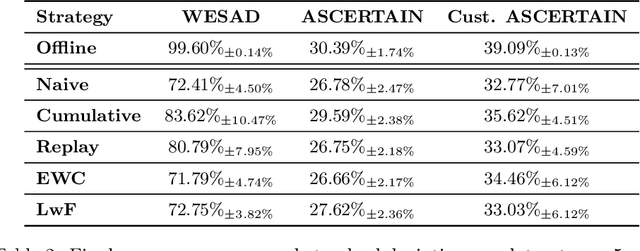 Figure 3 for Continual Learning for Human State Monitoring