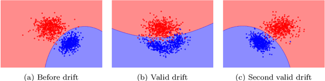Figure 1 for Adversarial Concept Drift Detection under Poisoning Attacks for Robust Data Stream Mining