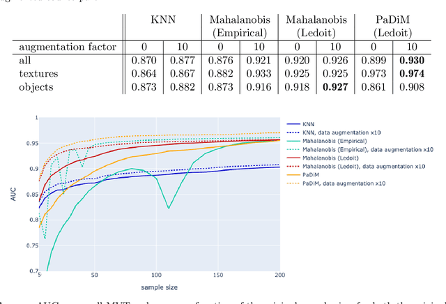 Figure 4 for Data augmentation and pre-trained networks for extremely low data regimes unsupervised visual inspection