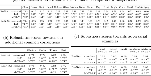 Figure 2 for Addressing Neural Network Robustness with Mixup and Targeted Labeling Adversarial Training
