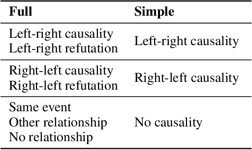 Figure 3 for HeadlineCause: A Dataset of News Headlines for Detecting Casualties