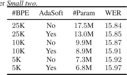 Figure 3 for An Empirical Study of Efficient ASR Rescoring with Transformers
