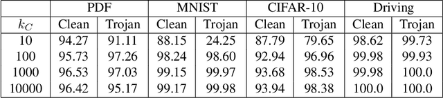 Figure 3 for Live Trojan Attacks on Deep Neural Networks