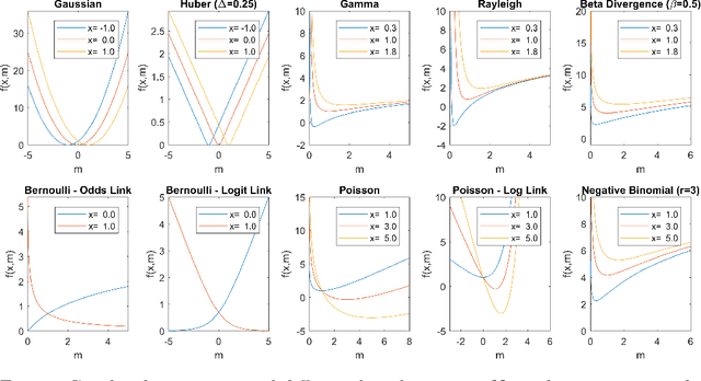 Figure 3 for Generalized Canonical Polyadic Tensor Decomposition