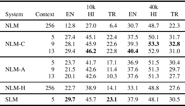 Figure 2 for The Importance of Context in Very Low Resource Language Modeling