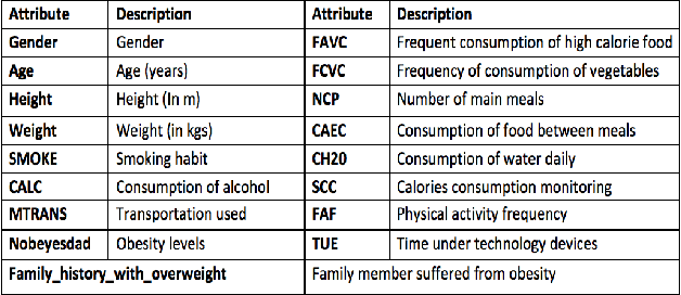 Figure 1 for MOFit: A Framework to reduce Obesity using Machine learning and IoT