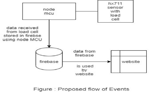 Figure 2 for MOFit: A Framework to reduce Obesity using Machine learning and IoT