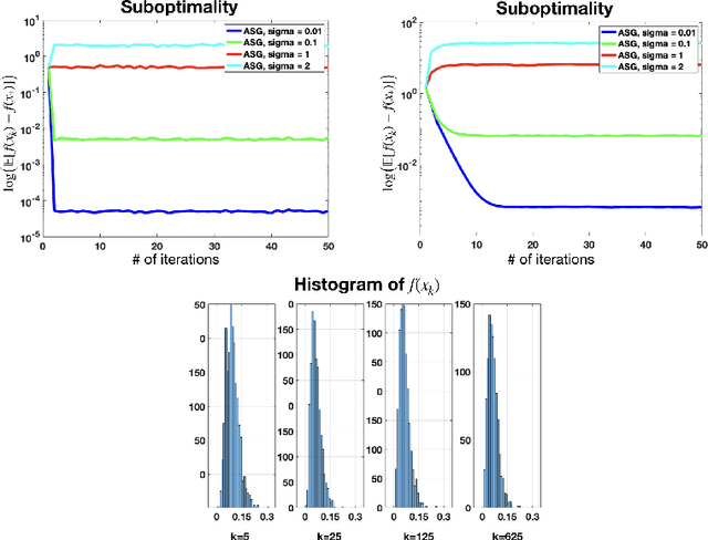 Figure 1 for Accelerated Linear Convergence of Stochastic Momentum Methods in Wasserstein Distances