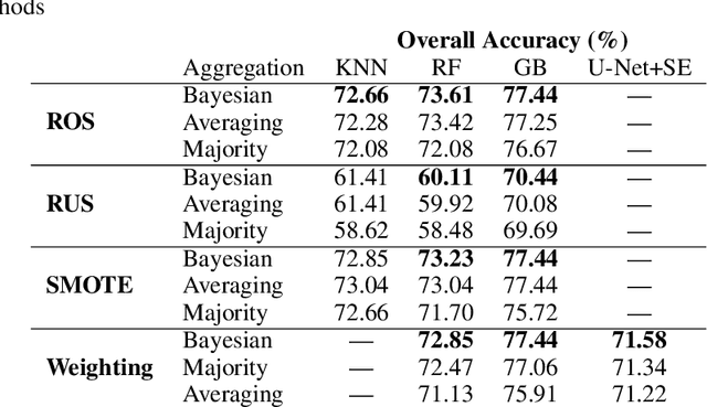 Figure 3 for Bayesian aggregation improves traditional single image crop classification approaches