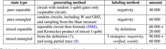 Figure 2 for Quantification of entanglement with Siamese convolutional neural networks