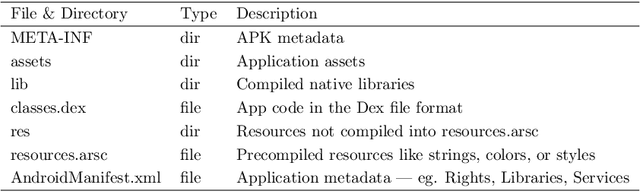 Figure 2 for Adversarial Patterns: Building Robust Android Malware Classifiers