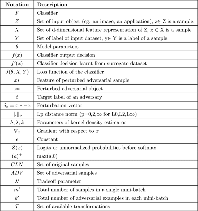 Figure 4 for Adversarial Patterns: Building Robust Android Malware Classifiers