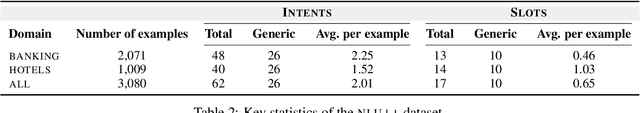 Figure 3 for NLU++: A Multi-Label, Slot-Rich, Generalisable Dataset for Natural Language Understanding in Task-Oriented Dialogue