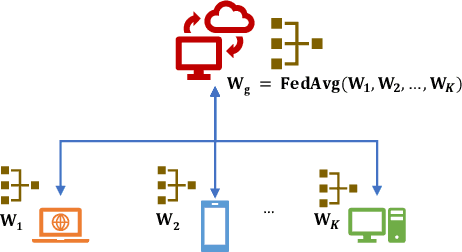 Figure 1 for Advancements of federated learning towards privacy preservation: from federated learning to split learning