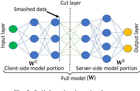 Figure 3 for Advancements of federated learning towards privacy preservation: from federated learning to split learning