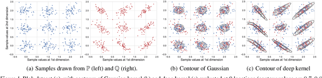 Figure 1 for Learning Deep Kernels for Non-Parametric Two-Sample Tests