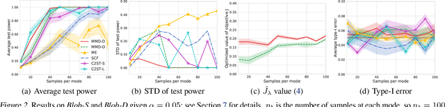 Figure 3 for Learning Deep Kernels for Non-Parametric Two-Sample Tests