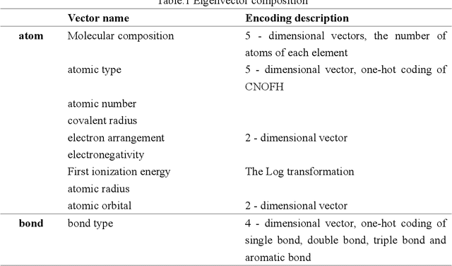 Figure 1 for Molecular structure prediction based on graph convolutional networks