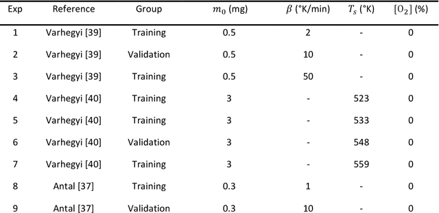 Figure 2 for Autonomous Kinetic Modeling of Biomass Pyrolysis using Chemical Reaction Neural Networks