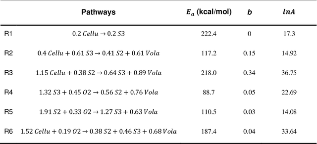 Figure 4 for Autonomous Kinetic Modeling of Biomass Pyrolysis using Chemical Reaction Neural Networks