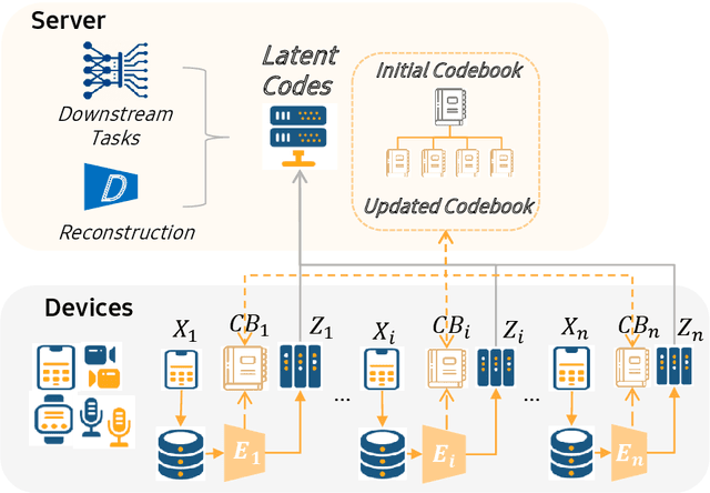 Figure 1 for OCTOPUS: Overcoming Performance andPrivatization Bottlenecks in Distributed Learning