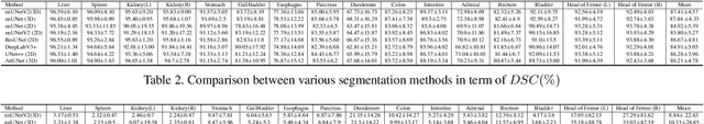 Figure 4 for WORD: Revisiting Organs Segmentation in the Whole Abdominal Region