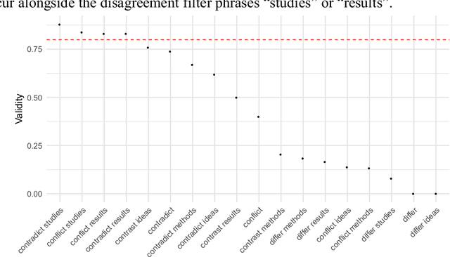 Figure 2 for Measuring Disagreement in Science