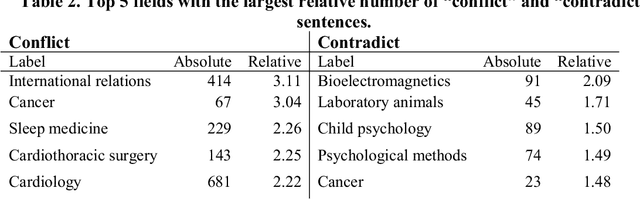 Figure 4 for Measuring Disagreement in Science