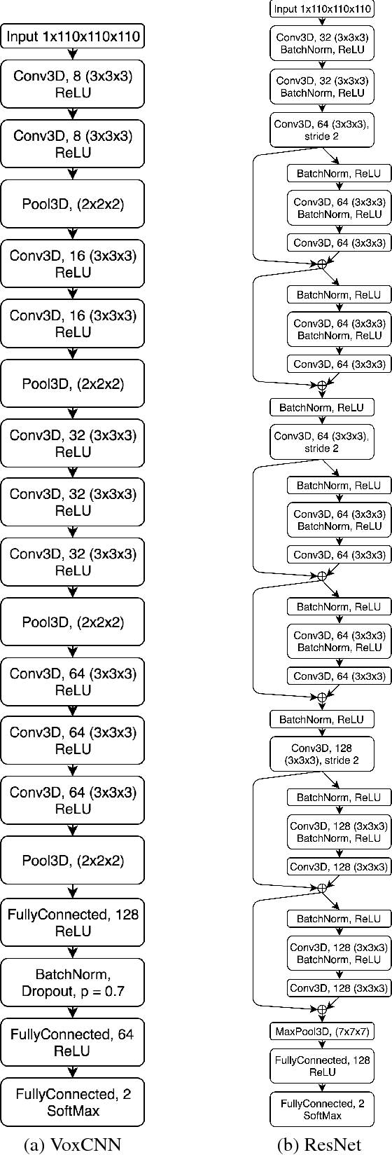 Figure 2 for Residual and Plain Convolutional Neural Networks for 3D Brain MRI Classification