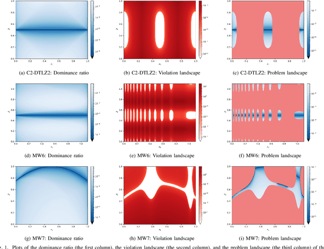 Figure 1 for Characterization of Constrained Continuous Multiobjective Optimization Problems: A Feature Space Perspective