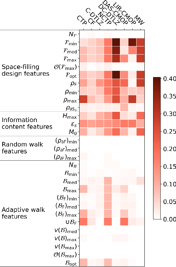 Figure 3 for Characterization of Constrained Continuous Multiobjective Optimization Problems: A Feature Space Perspective
