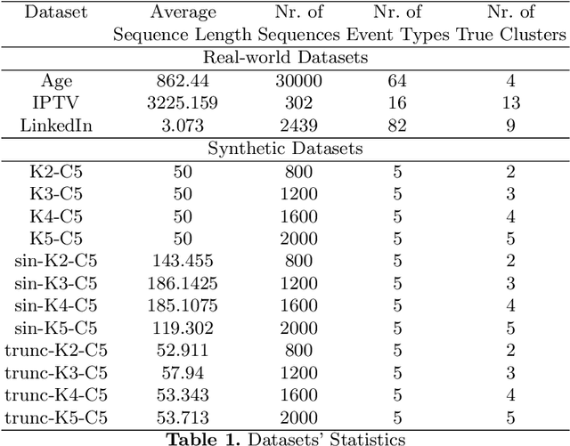 Figure 2 for COHORTNEY: Deep Clustering for Heterogeneous Event Sequences