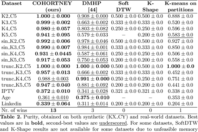 Figure 4 for COHORTNEY: Deep Clustering for Heterogeneous Event Sequences