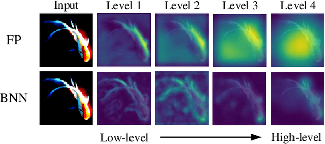 Figure 1 for IR2Net: Information Restriction and Information Recovery for Accurate Binary Neural Networks