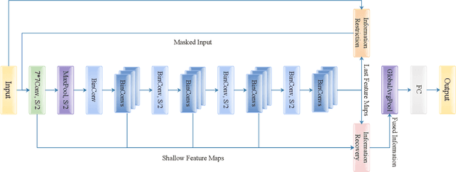 Figure 2 for IR2Net: Information Restriction and Information Recovery for Accurate Binary Neural Networks