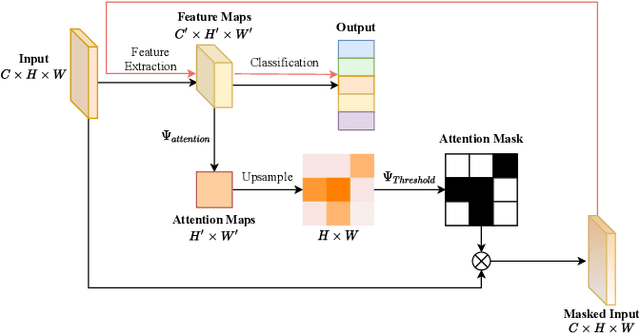 Figure 4 for IR2Net: Information Restriction and Information Recovery for Accurate Binary Neural Networks