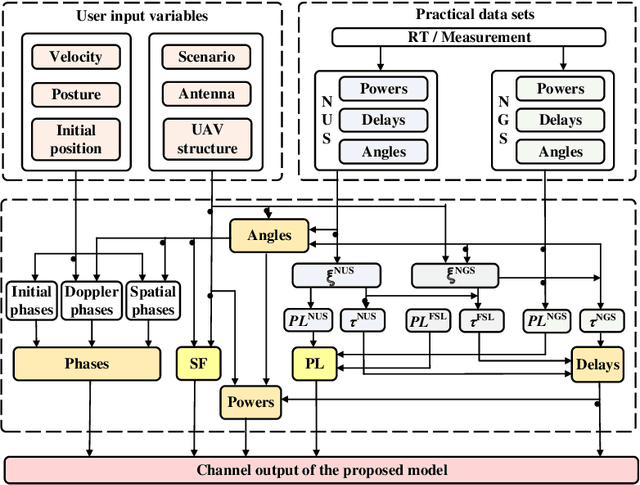 Figure 4 for Channel Modeling for UAV-to-Ground Communications with Posture Variation and Fuselage Scattering Effect
