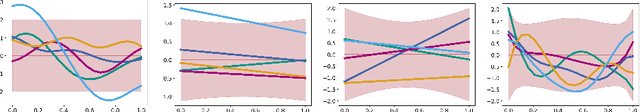 Figure 3 for Bézier Curve Gaussian Processes