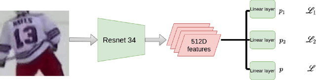 Figure 1 for Multi-task learning for jersey number recognition in Ice Hockey