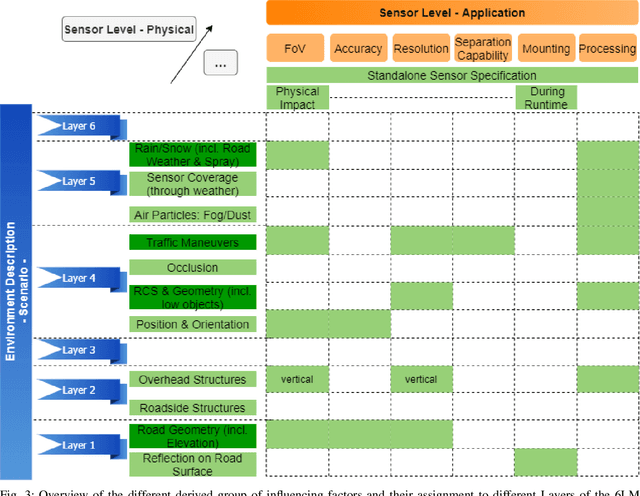 Figure 3 for Systematic Categorization of Influencing Factors on Radar-Based Perception to Facilitate Complex Real-World Data Evaluation
