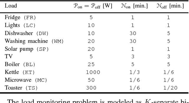 Figure 2 for On the Feasibility of Generic Deep Disaggregation for Single-Load Extraction