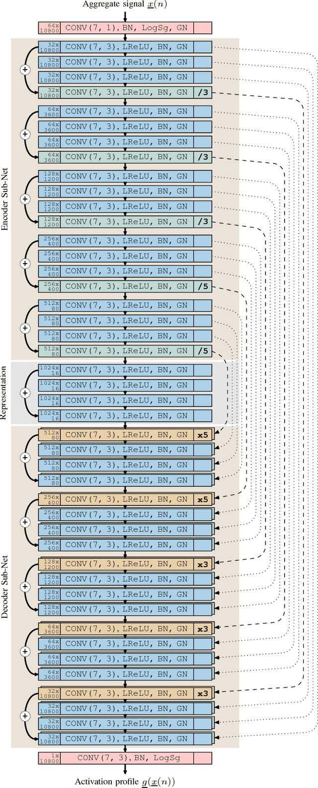 Figure 1 for On the Feasibility of Generic Deep Disaggregation for Single-Load Extraction