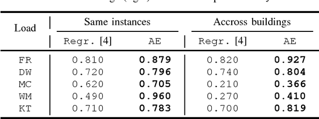 Figure 4 for On the Feasibility of Generic Deep Disaggregation for Single-Load Extraction