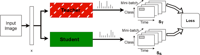 Figure 3 for Distilling Spikes: Knowledge Distillation in Spiking Neural Networks
