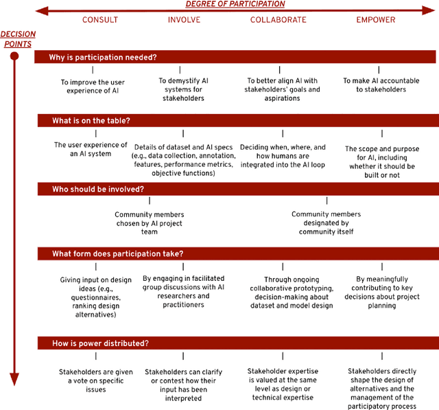 Figure 1 for Stakeholder Participation in AI: Beyond "Add Diverse Stakeholders and Stir"