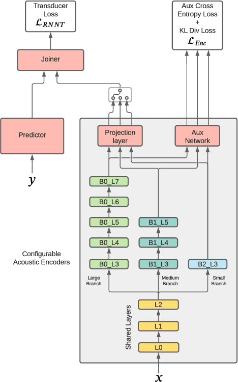 Figure 1 for Collaborative Training of Acoustic Encoders for Speech Recognition