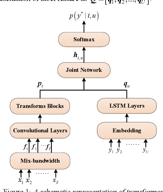 Figure 1 for Research on Modeling Units of Transformer Transducer for Mandarin Speech Recognition