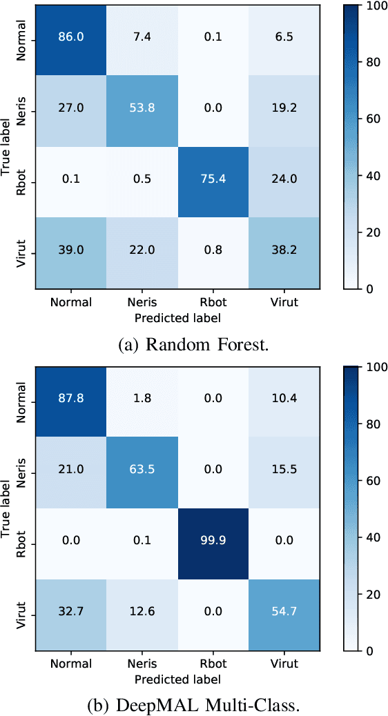 Figure 2 for DeepMAL -- Deep Learning Models for Malware Traffic Detection and Classification