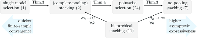 Figure 1 for Bayesian hierarchical stacking